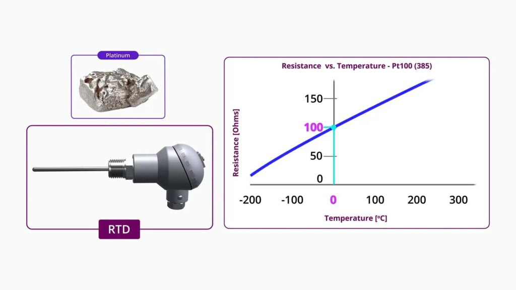 Platinum linear fashion electrical resistance