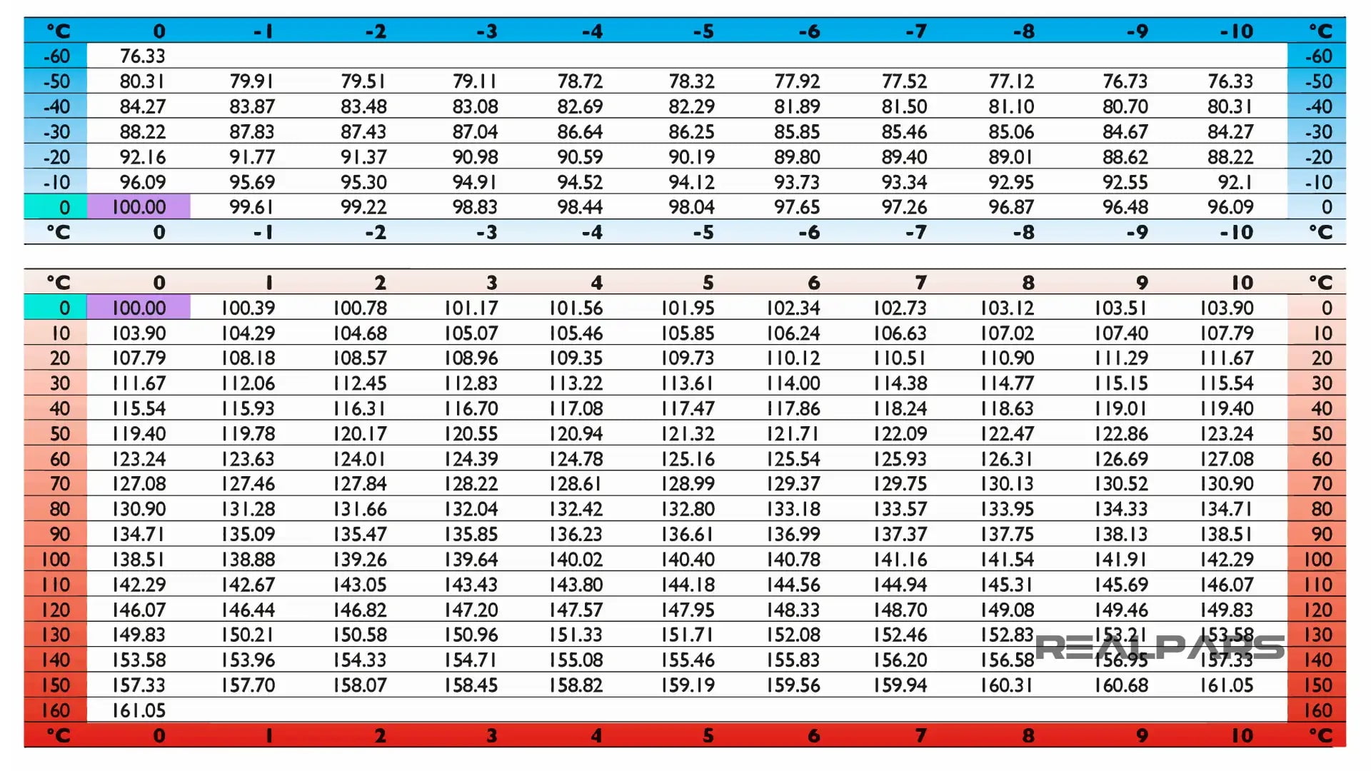 Pt100 385 RTD standard table.