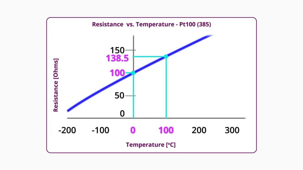 Pt100 sensor at zero degrees