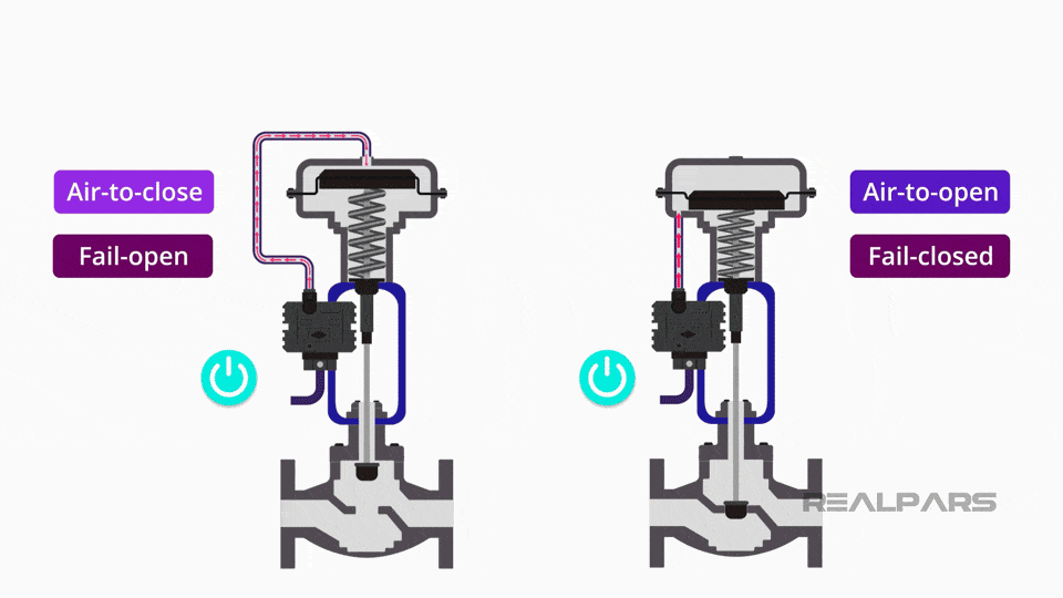 Spring diaphragm actuator working.
