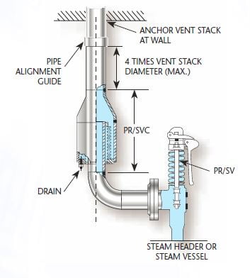 Vertical Pressure Relief