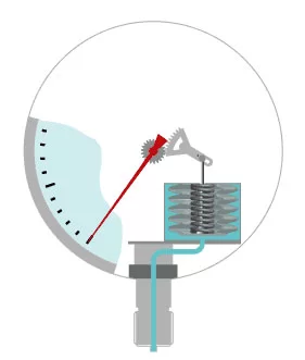 bellows pressure gauges