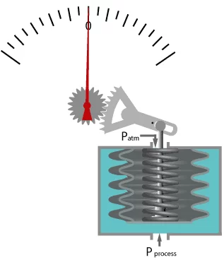 bellows pressures