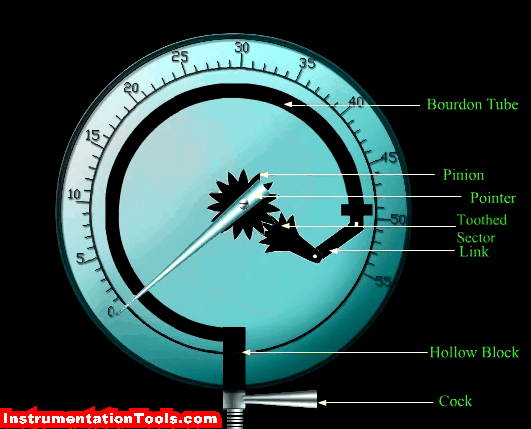 pressure gauge internal parts animation