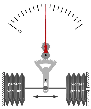 work with bellows pressures