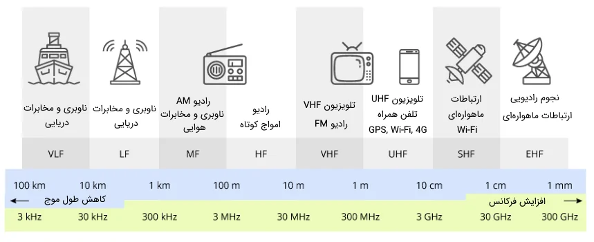 radio frequency bands