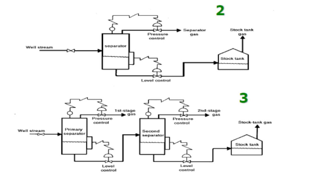 Schematic of Separator Stages