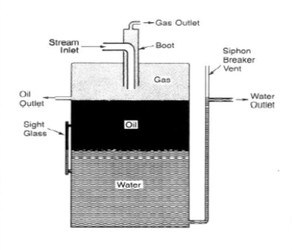 Schematic of a Gravitational Separator