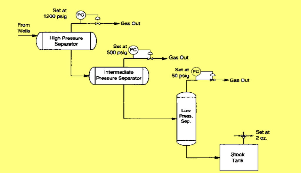 Three Stage Separation Process