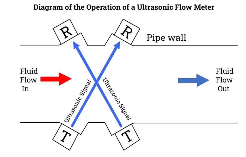 diagram of the operation of a ultrasonic flow meter