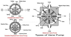Rotary Vane Pump