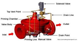 Deluge Valve System Working