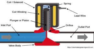 Solenoid Valve