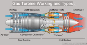 Gas Turbine Working and Types. 1024x538 1