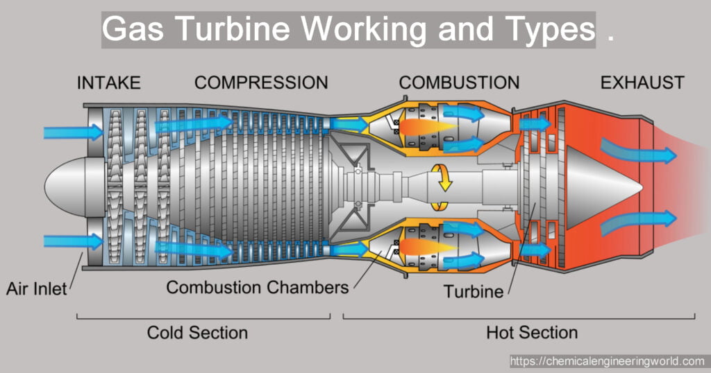 Gas Turbine Working and Types. 1024x538 1