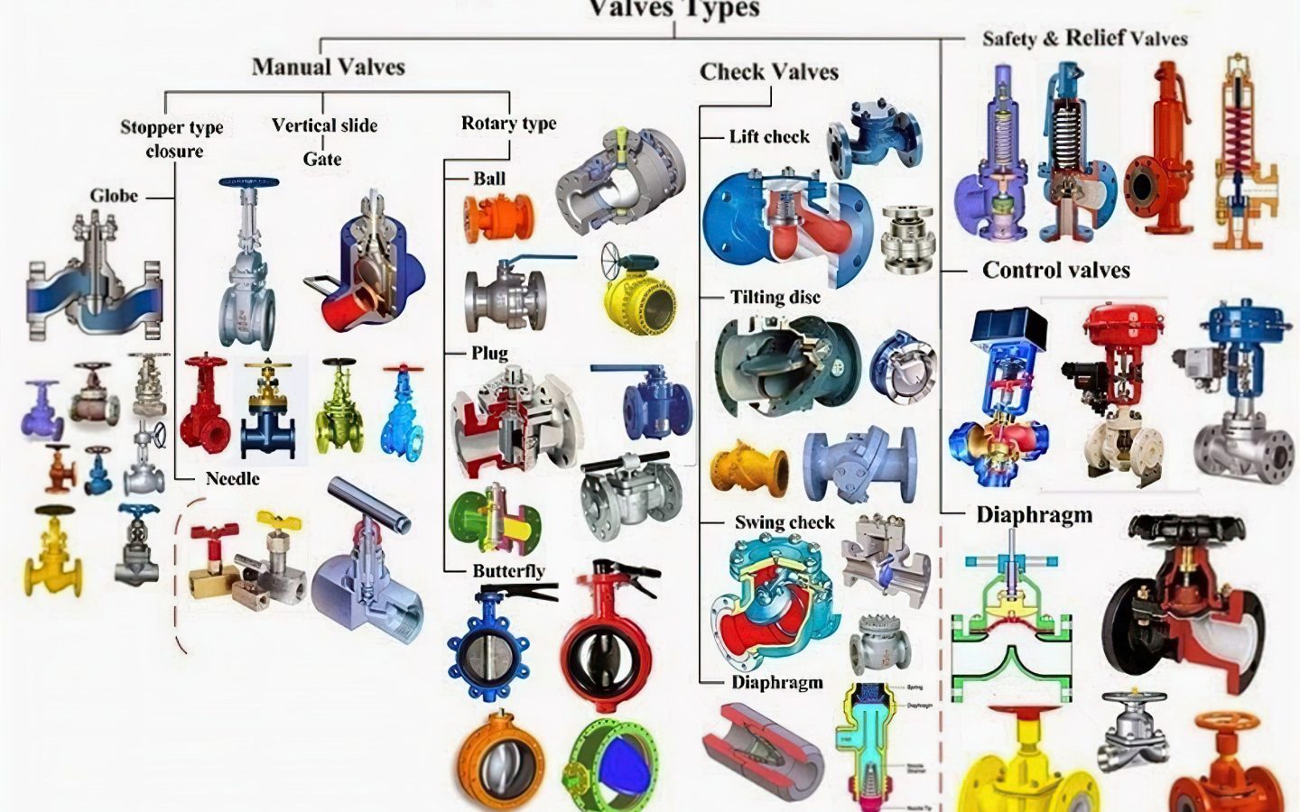 دسته بندی ولوها 2 valves types 1