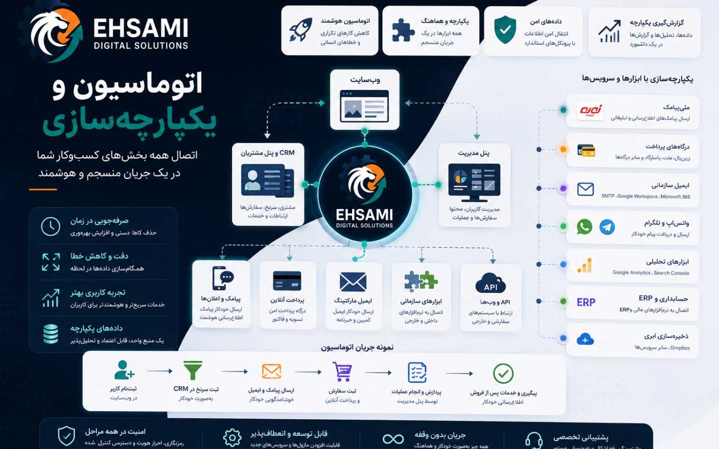 اتوماسیون و یکپارچه‌سازی