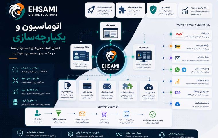 اتوماسیون و یکپارچه‌سازی